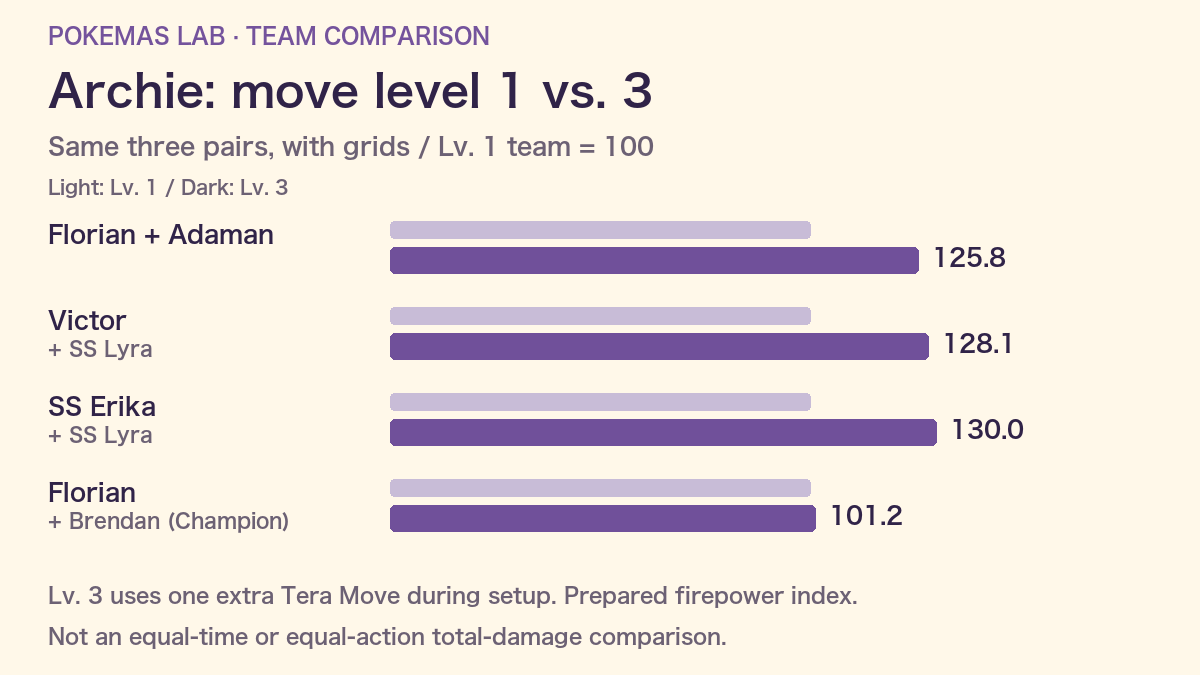 Move level 1 versus 3 firepower index chart for four teams