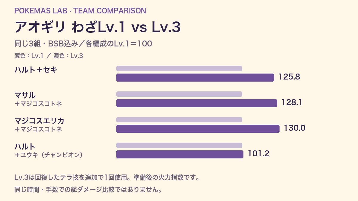 4編成のわざLv.1・Lv.3の比較グラフ