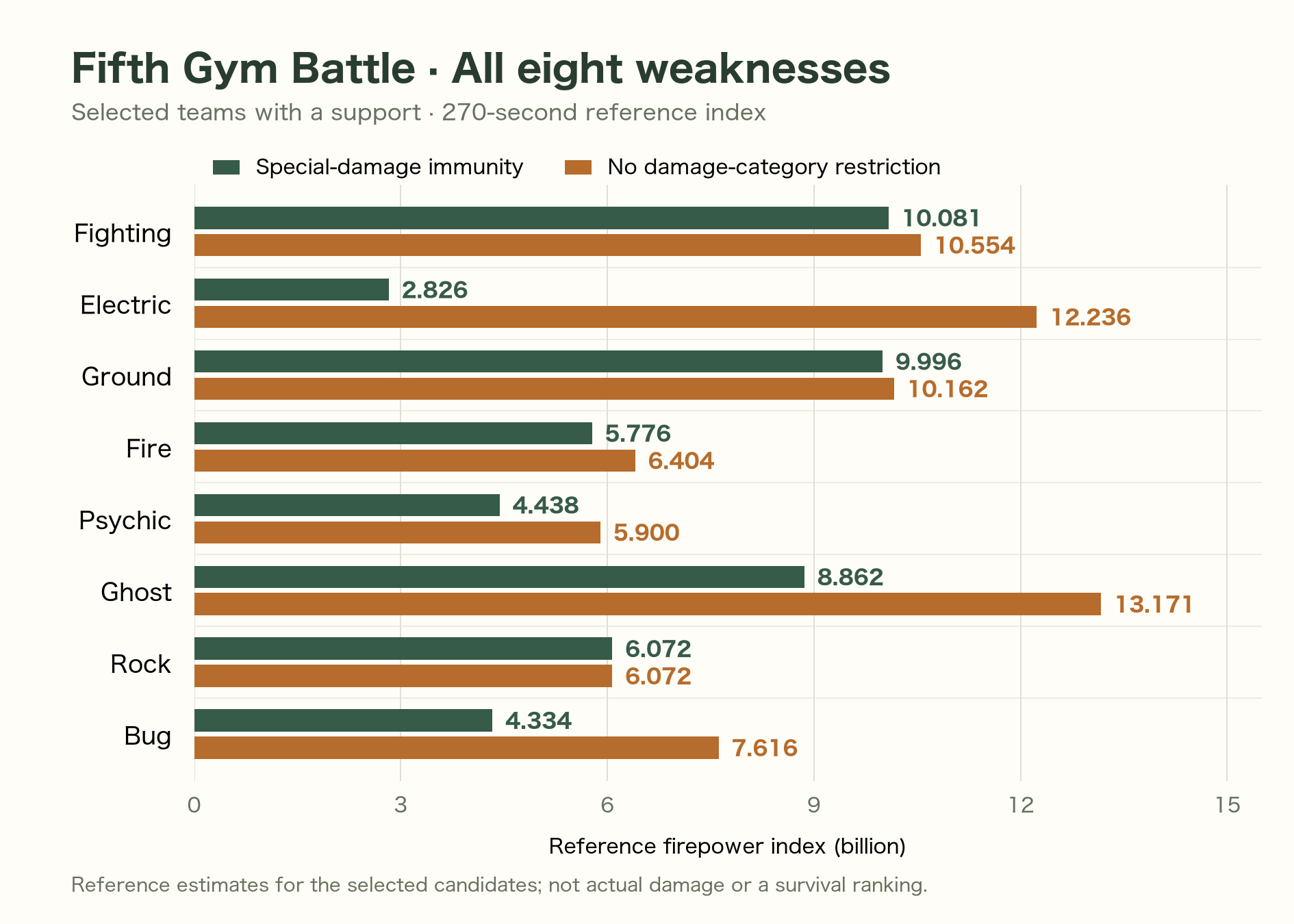 Reference firepower indices over 270 seconds for the fifth Gym Battle’s eight weakness types, comparing special-damage immunity with no damage-category restriction