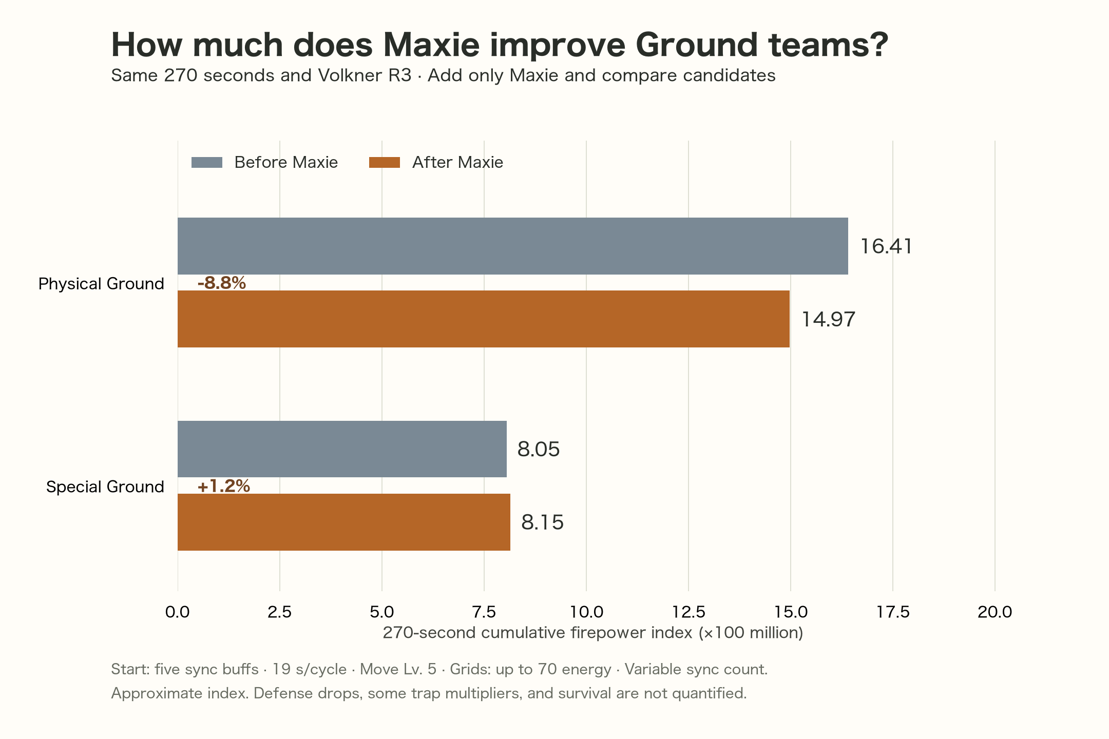 270-second cumulative Ground physical and special indices before and after adding Maxie