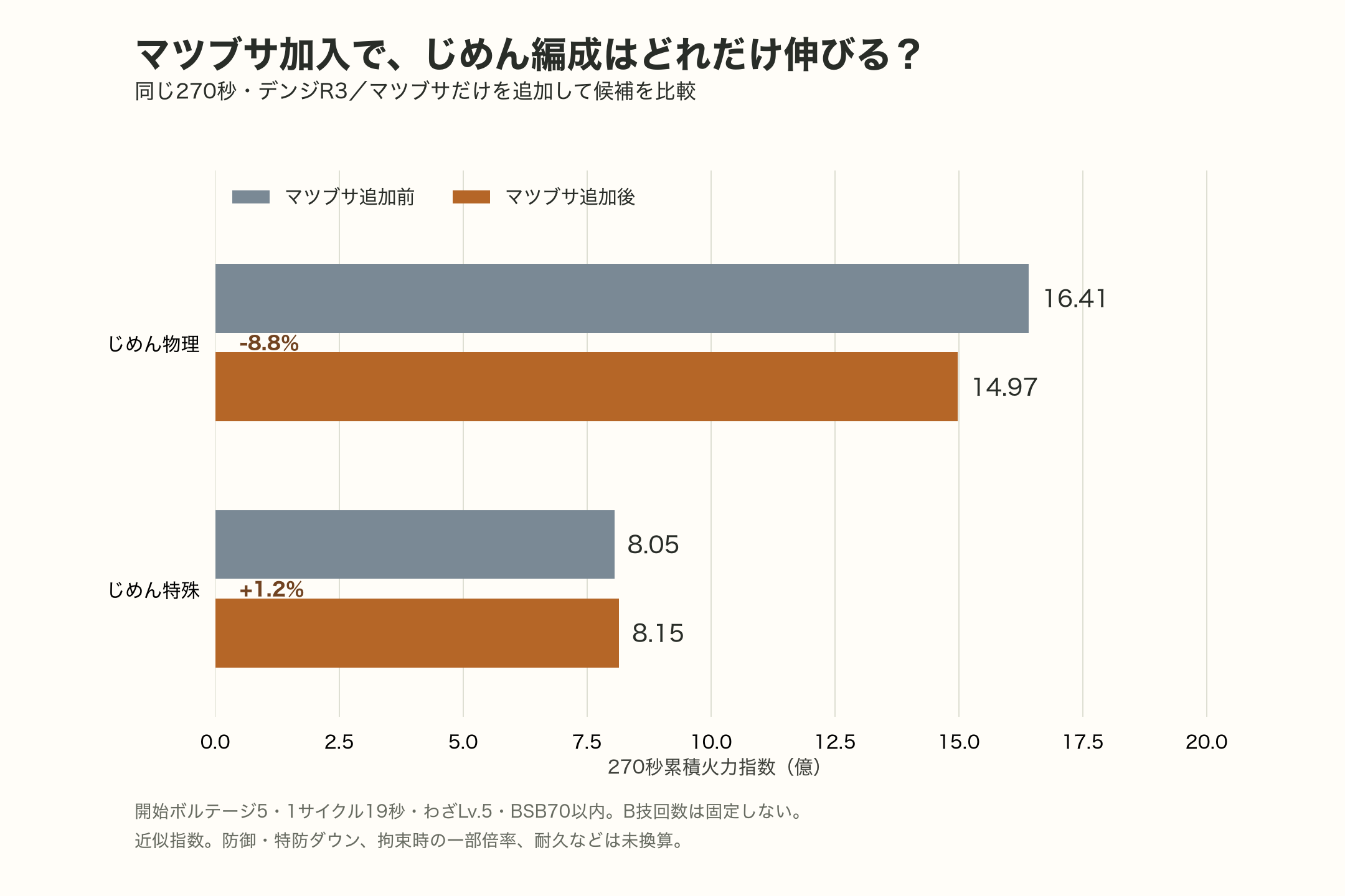 マツブサ追加前後のじめん物理・特殊の270秒累積火力