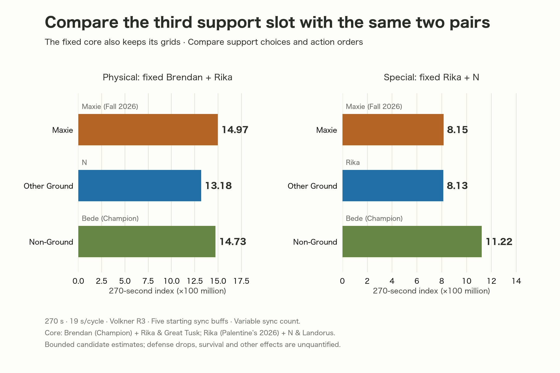 270-second comparison of Maxie, another Ground support and a non-Ground support with two fixed pairs