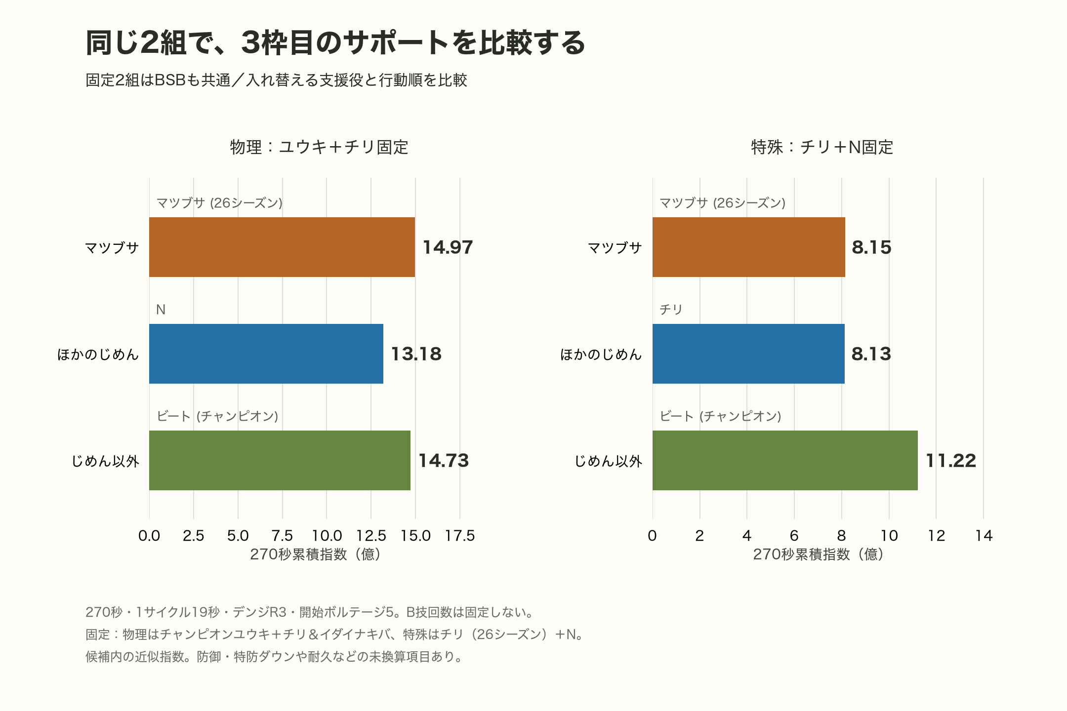 2組固定でマツブサ・ほかのじめん・他タイプ支援役を270秒で比較