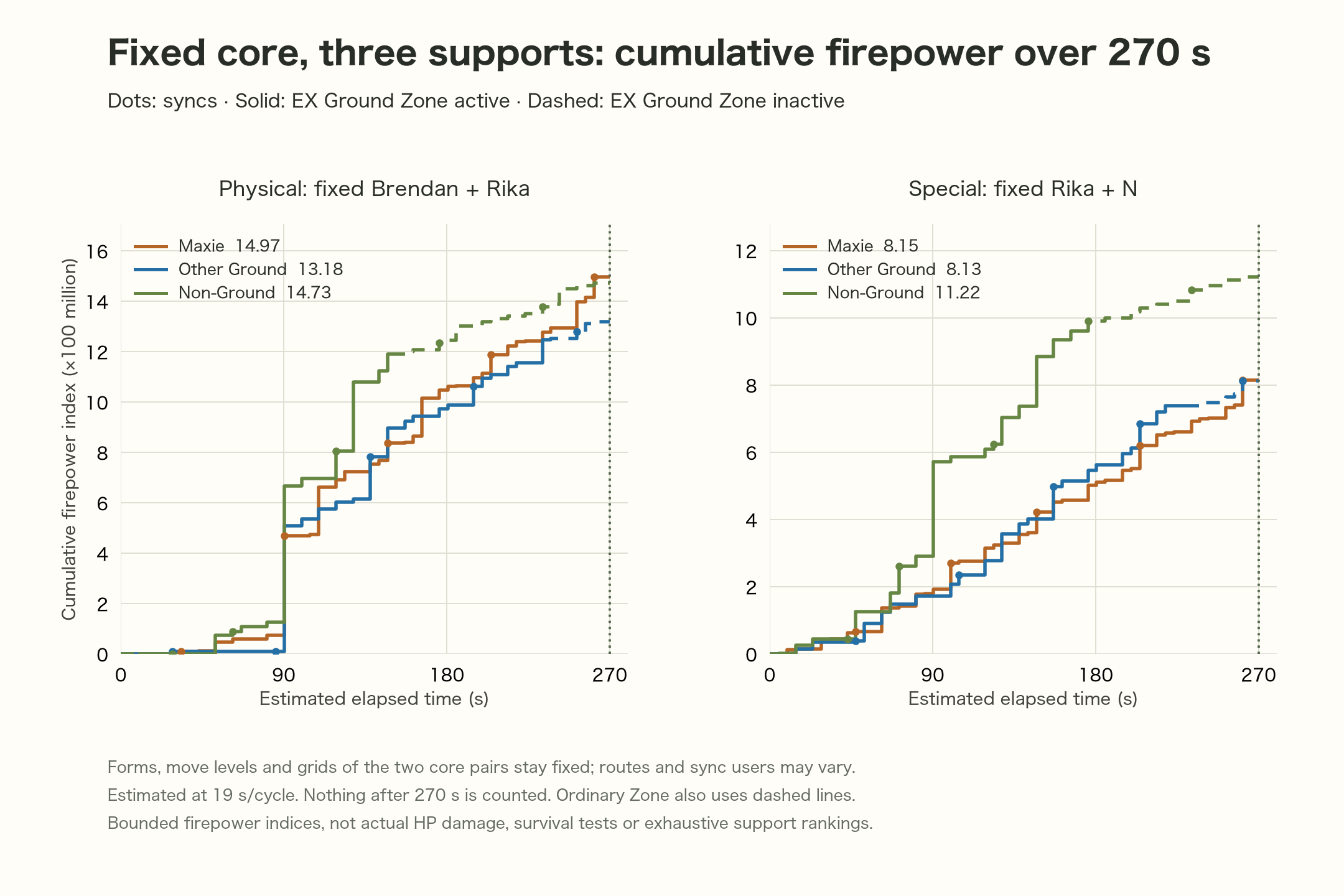 Cumulative firepower and sync timings for three support choices with the same fixed core