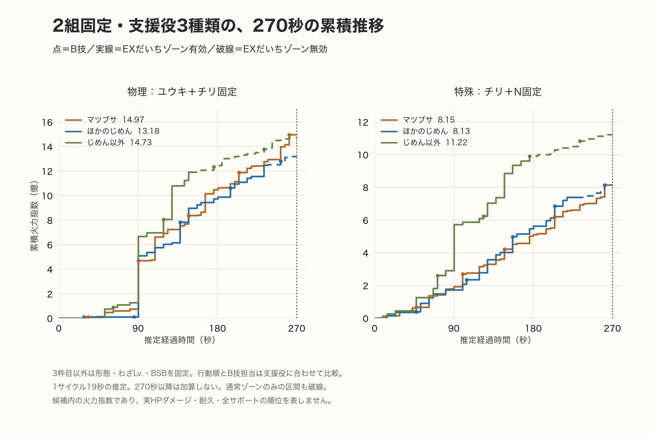 固定2組と支援役3種類の累積火力・B技タイミング