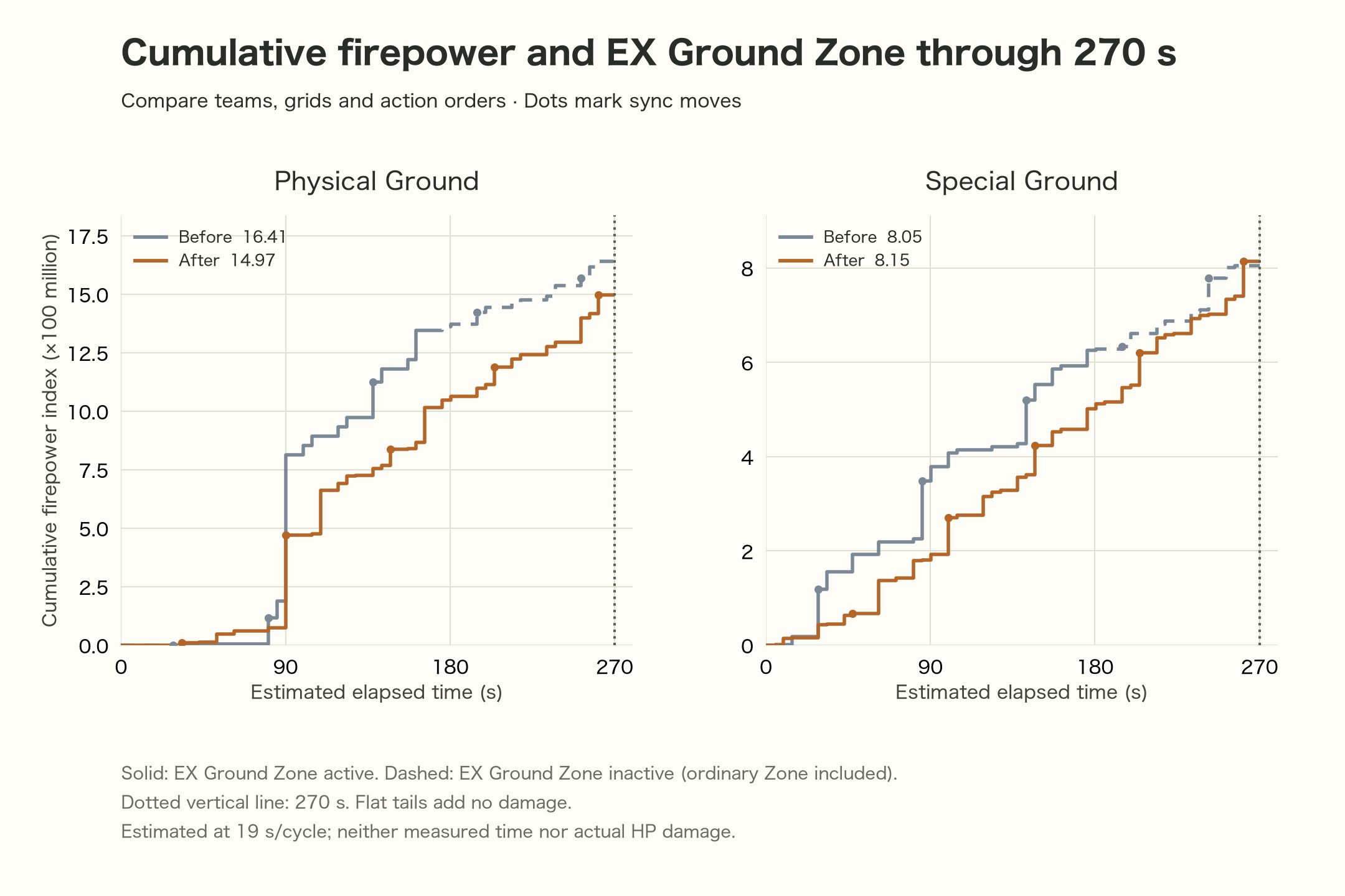 Ground physical and special cumulative timelines and sync timings over 270 seconds