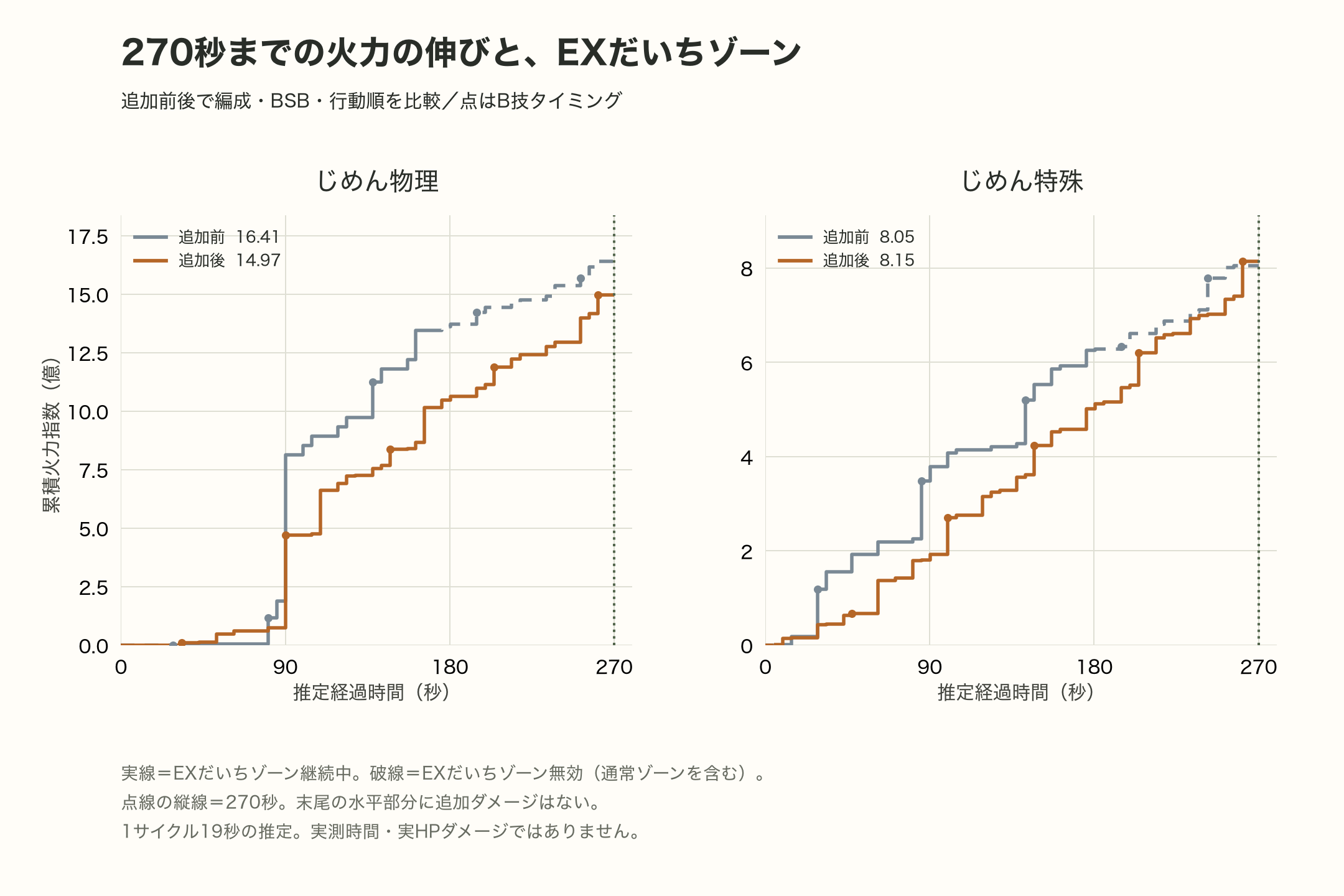 じめん物理・特殊の270秒累積推移とB技タイミング