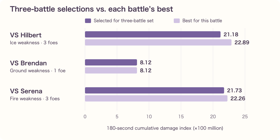 180-second cumulative damage indices for the selected three-battle teams and the best candidate for each battle individually
