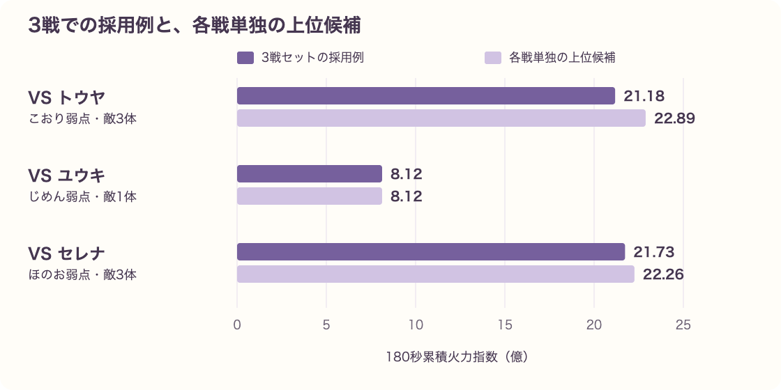 3戦で採用した編成と各戦単独の上位候補の180秒累積火力指数